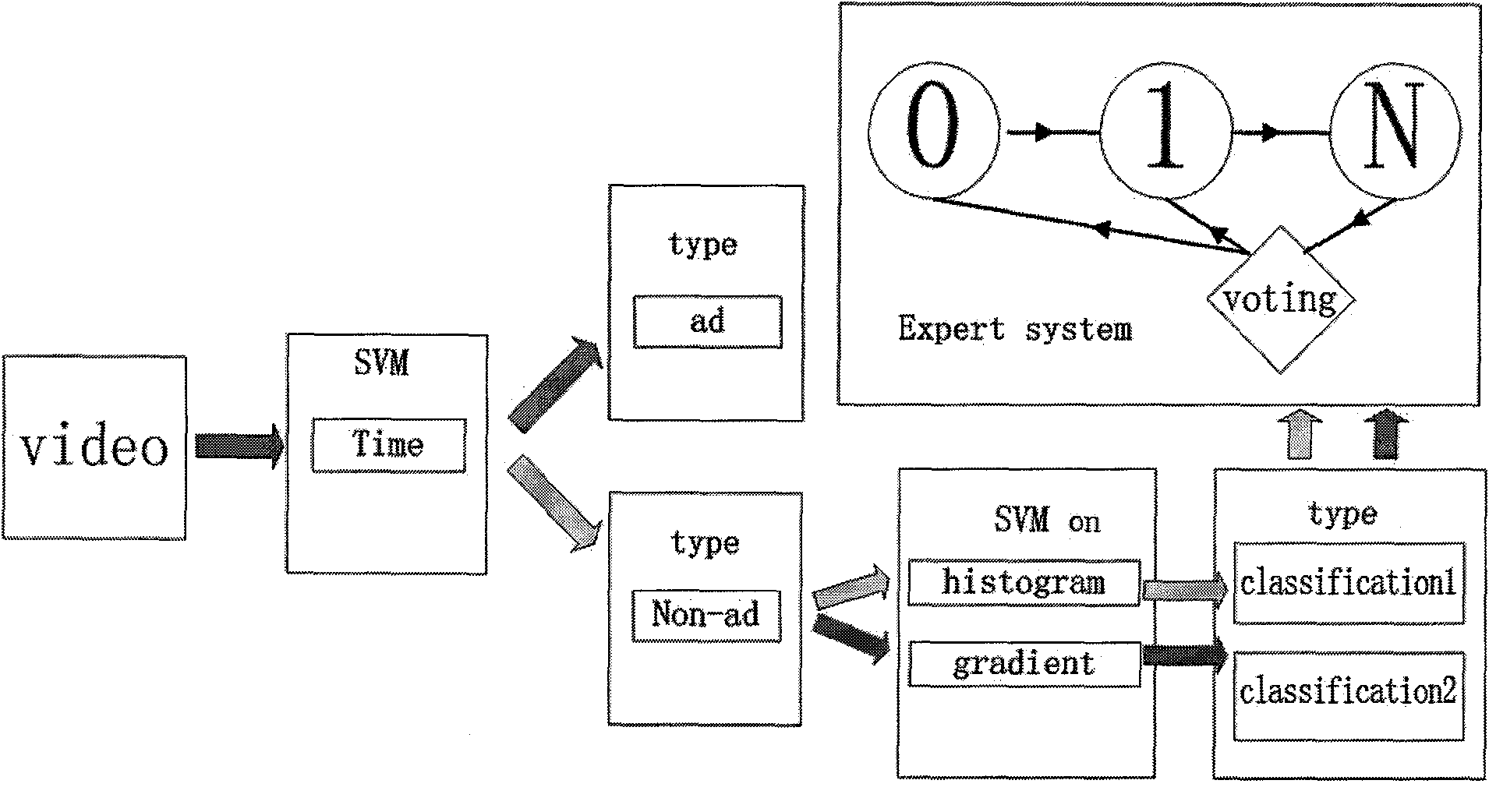 Content-based video classification method