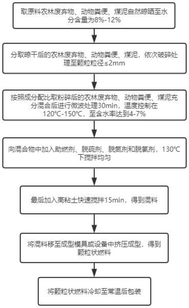 Energy-saving and environment-friendly biomass fuel and preparation method thereof