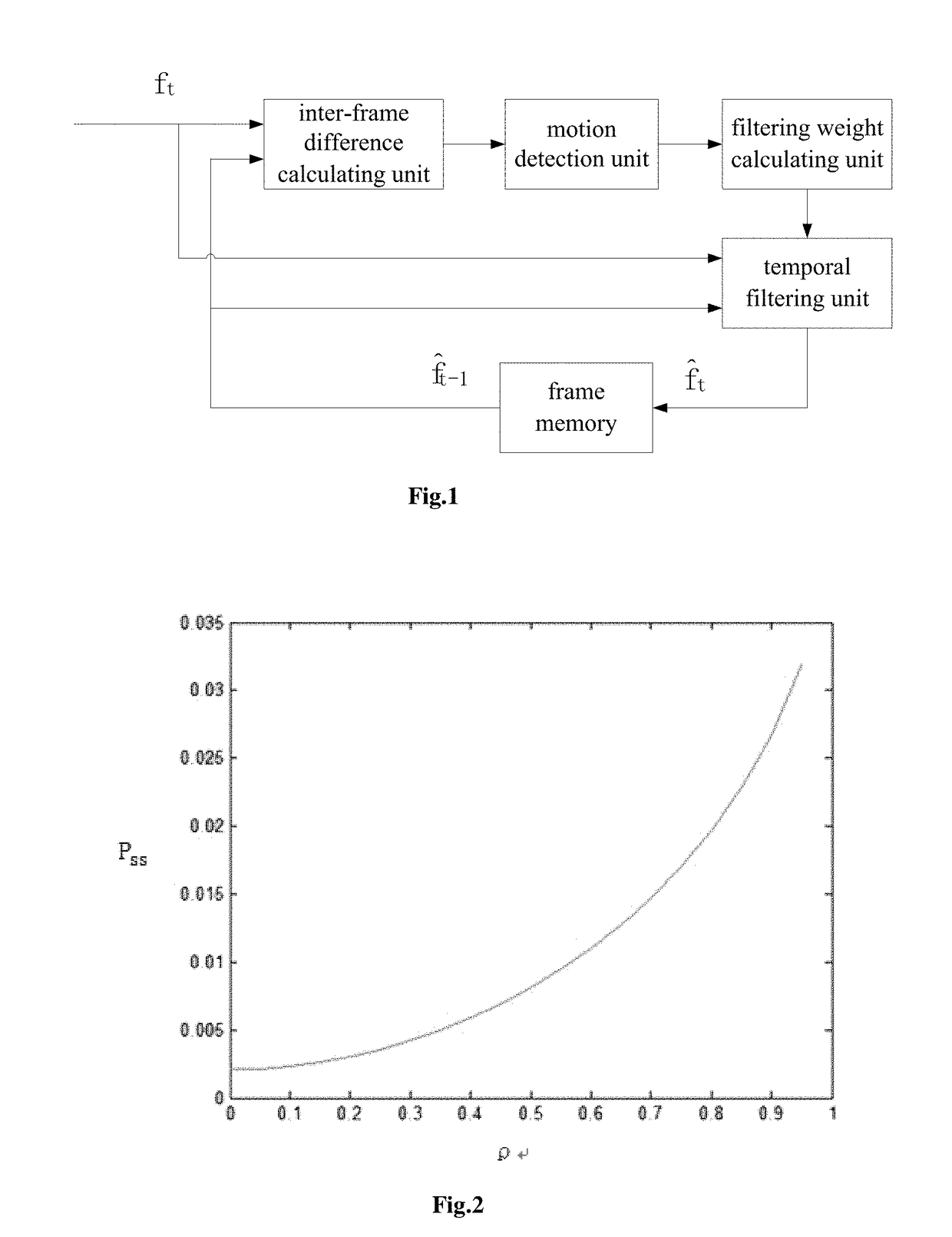 Video Denoising System Based on Noise Correlation