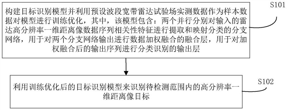 Radar high-resolution one-dimensional range profile target identification method and system based on double parallel networks