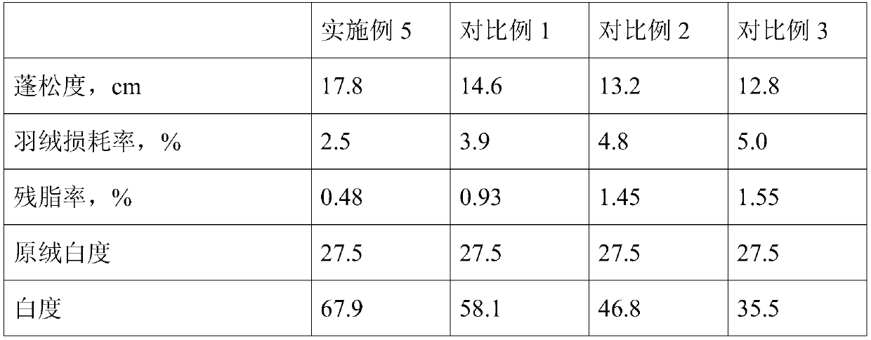 Preparation method for reducing down feather loss rate