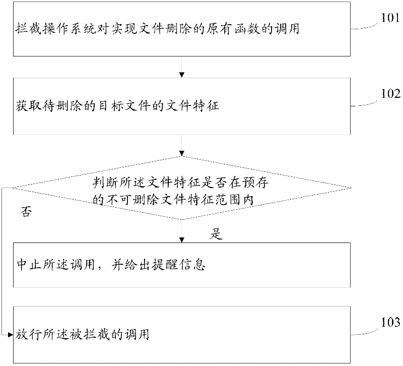 Method for deleting file and system