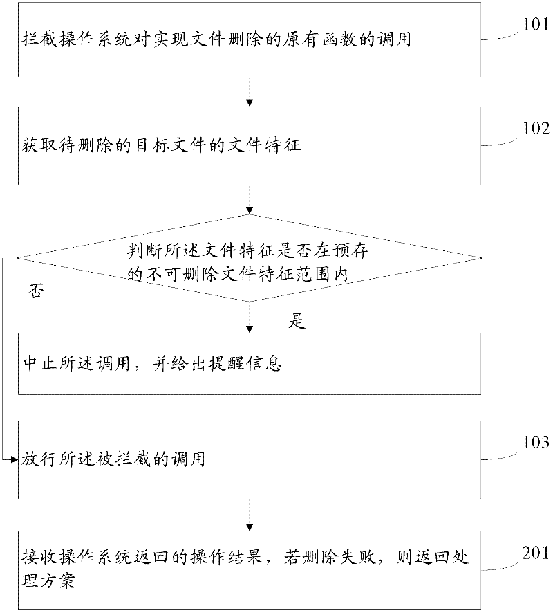 Method for deleting file and system