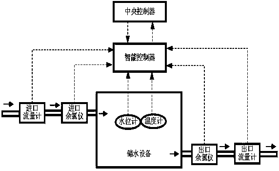 A method for judging the cleanliness of secondary water supply and storage equipment