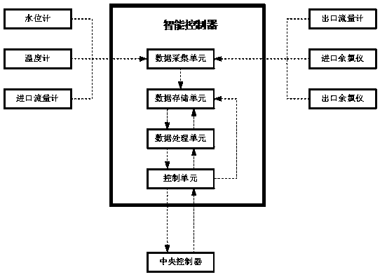 A method for judging the cleanliness of secondary water supply and storage equipment