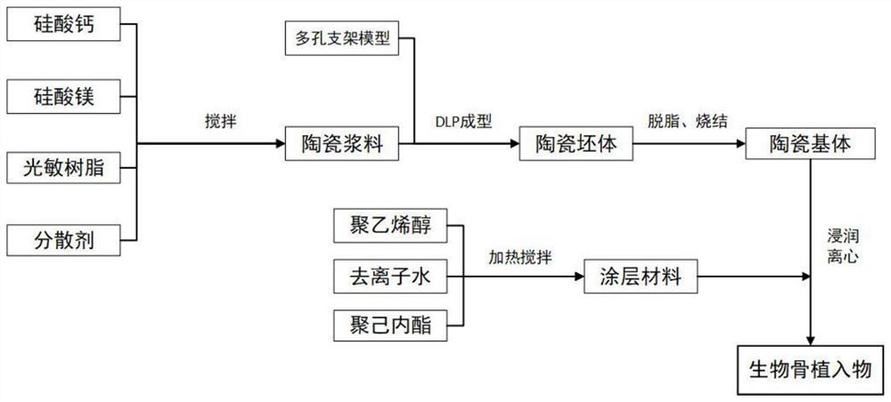 Calcium silicate/magnesium silicate biological-bone porous implant as well as preparation method and application thereof