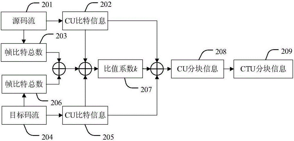 H.265 rapid transcoding method based on code stream bit number and block division mapping