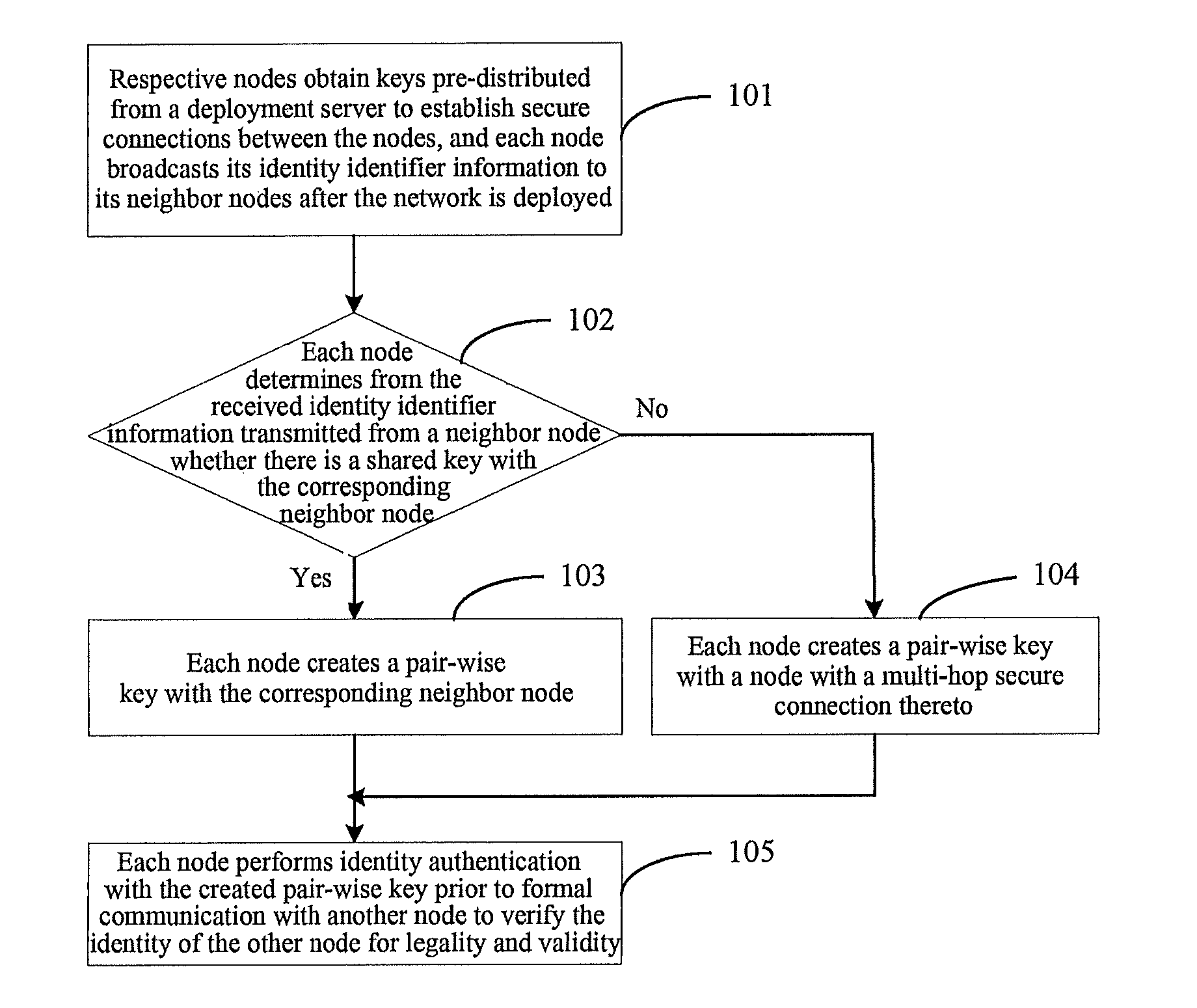 Key management and node authentication method for sensor network