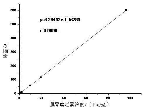 Detection method of gizzerosine in fish meal