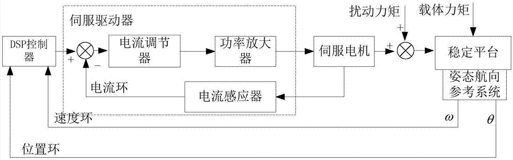 Control method of shipborne three-axis stable platform