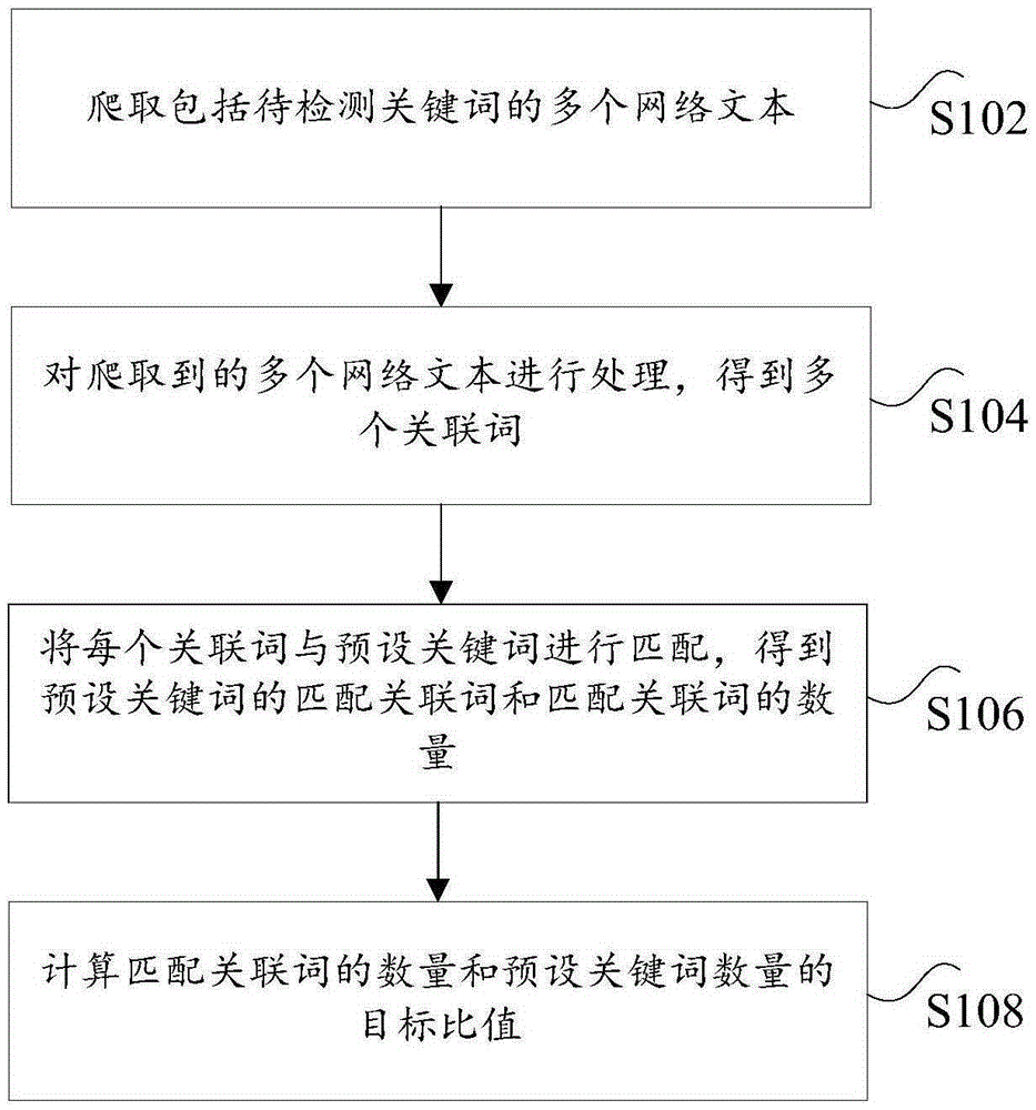 Method and device for detecting popularization degree of keyword