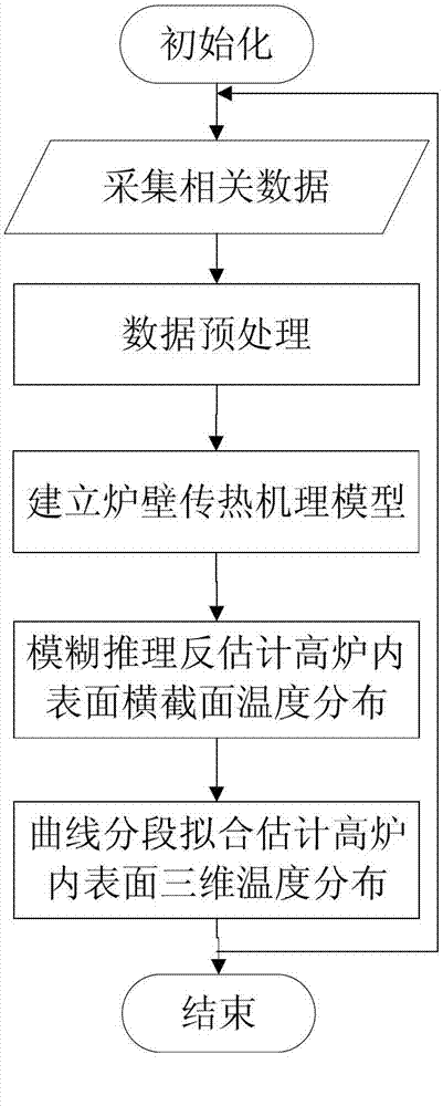 Method for estimating inner surface temperature of blast furnaces