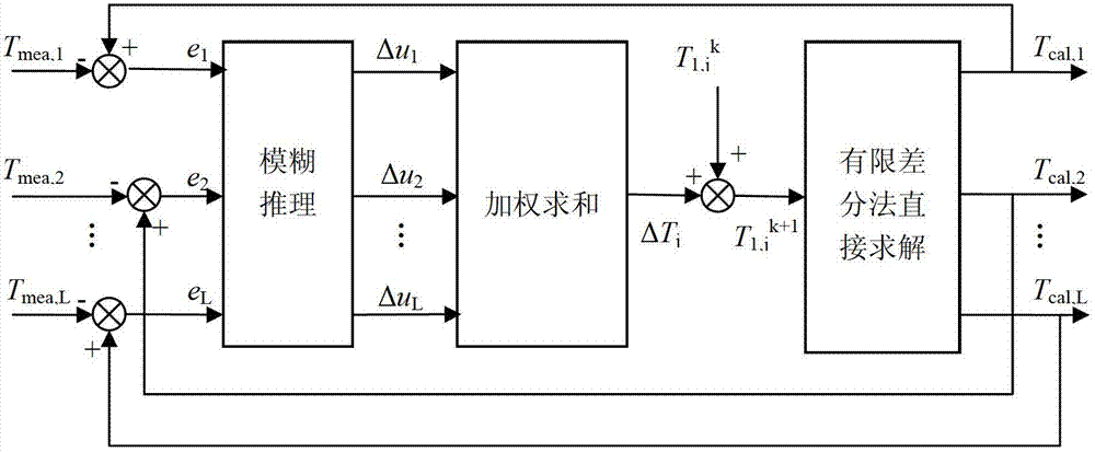 Method for estimating inner surface temperature of blast furnaces