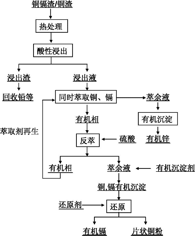 Treatment method of wet method zinc smelting by-products