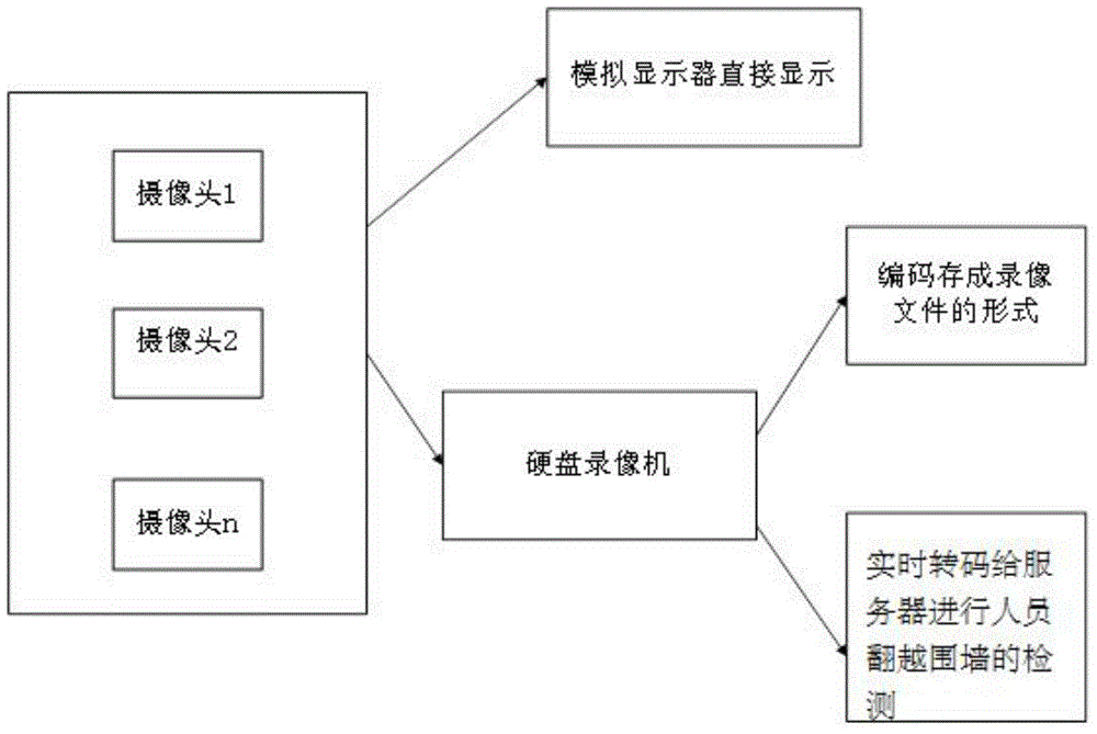 Method for detecting people crossing behavior based on video monitoring platform