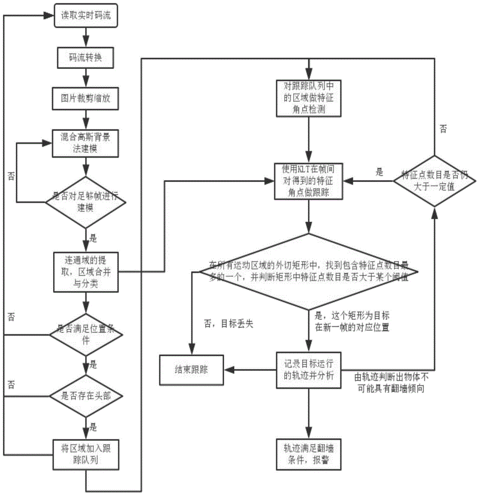 Method for detecting people crossing behavior based on video monitoring platform