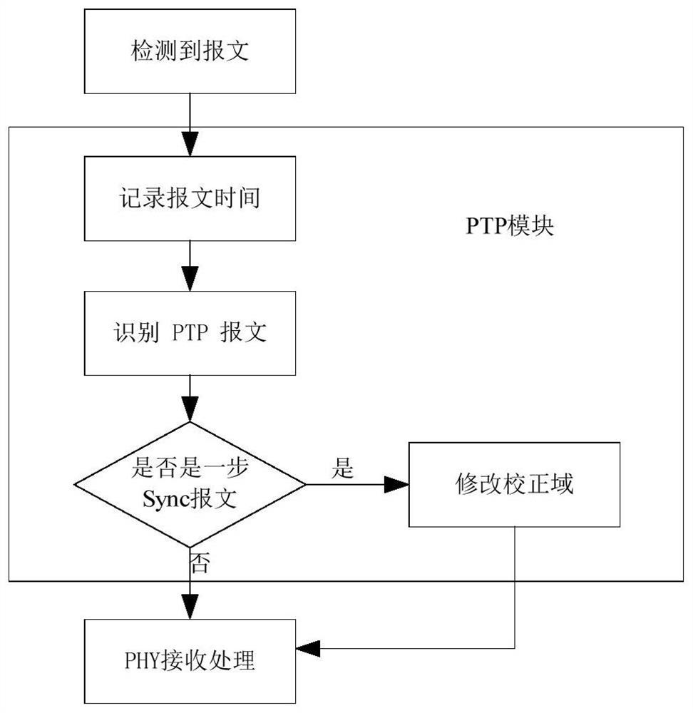 Method, device and storage medium for realizing precise time protocol synchronization message