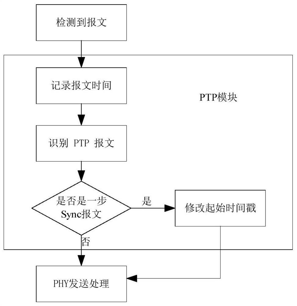 Method, device and storage medium for realizing precise time protocol synchronization message