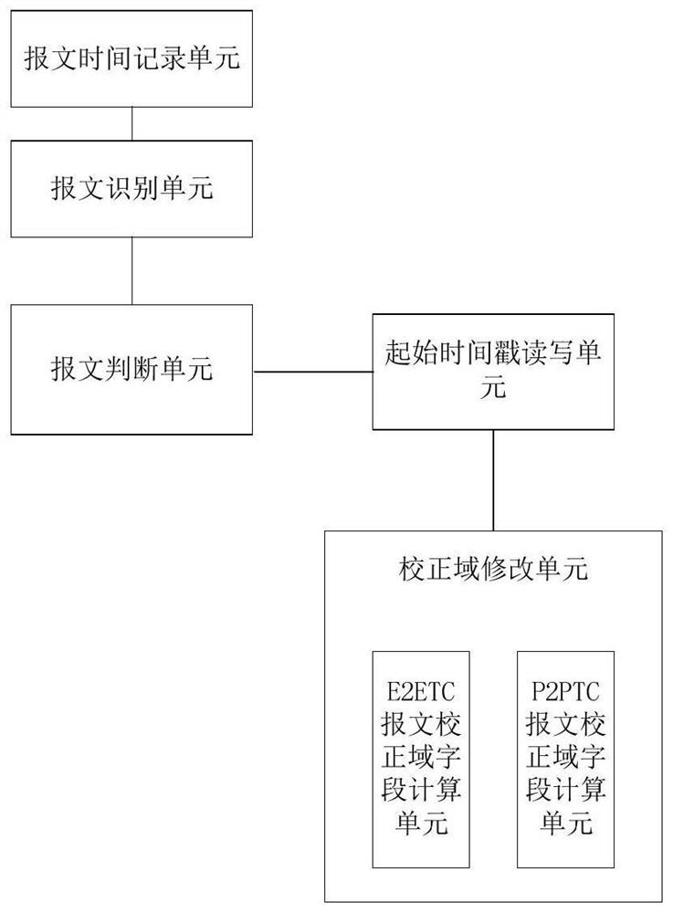 Method, device and storage medium for realizing precise time protocol synchronization message