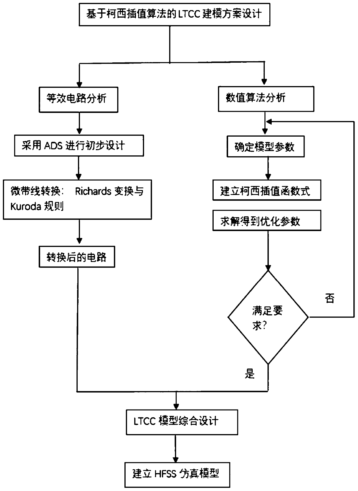 LTCC microwave device modeling analysis method