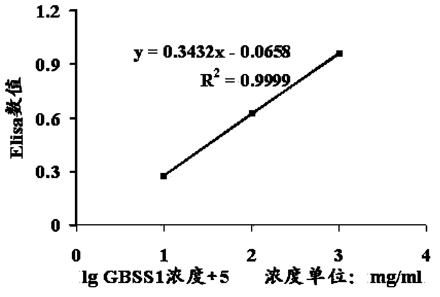 GBSS1 specific enzyme activity determination method