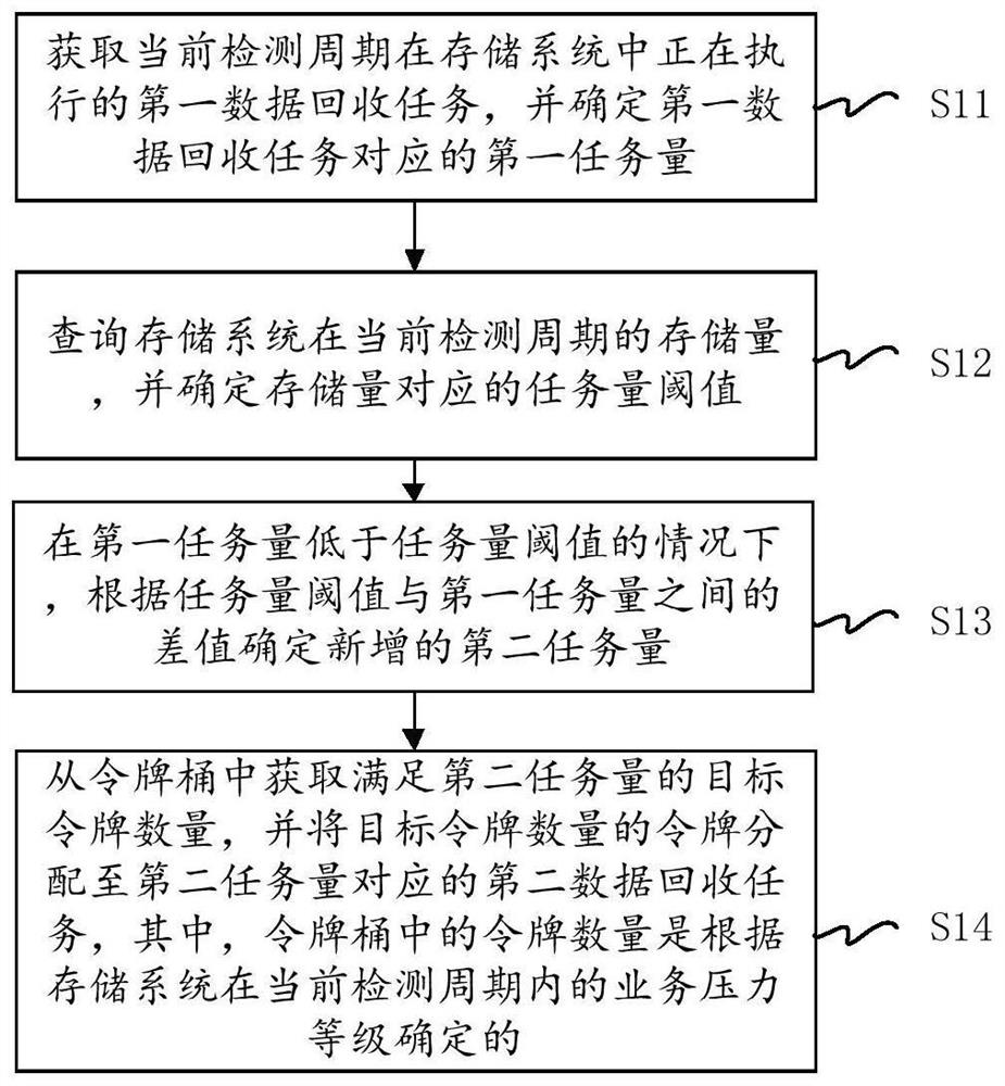 Data recovery task control method and device, electronic equipment and storage medium