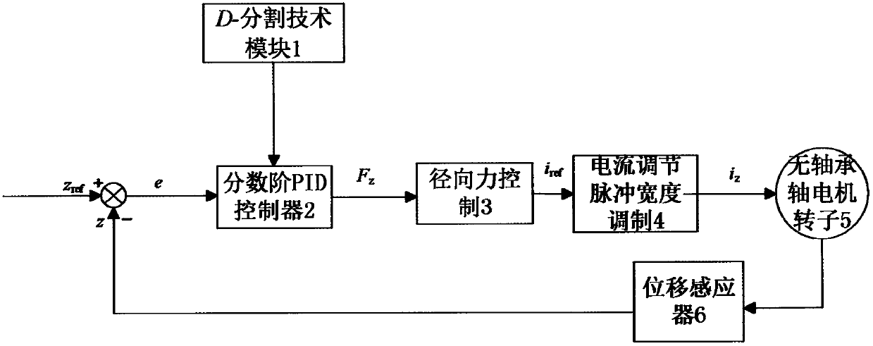 Parameter setting method of bearingless motor drive system with fractional order PID