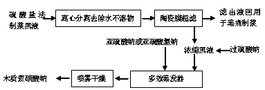 Method for producing sodium lignosulfonate by using pulping black liquor of sulphate method