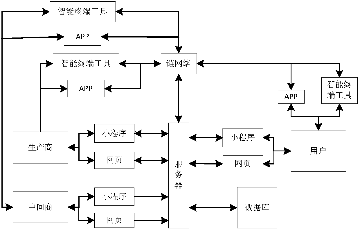 Block-chain-based anti-counterfeiting network system