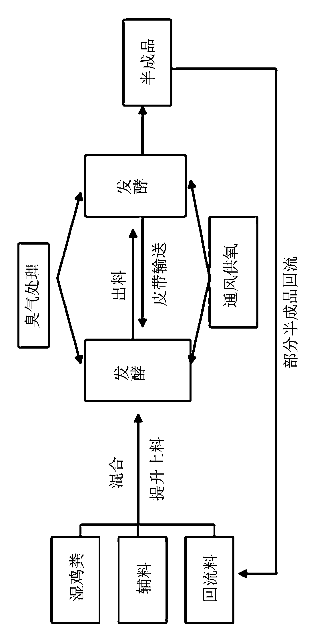 Vertical fermentation bin and fermentation process thereof