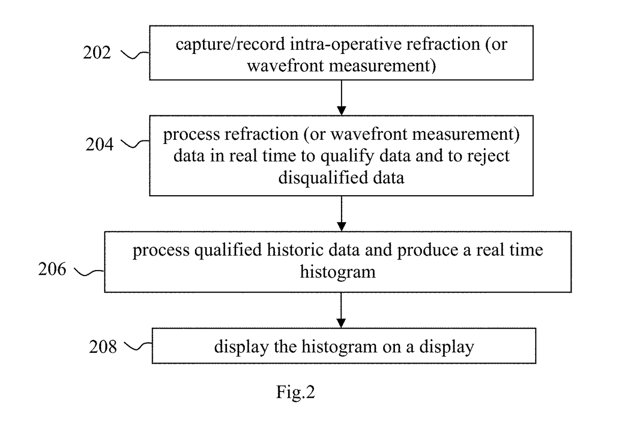 Obtaining and Displaying Histogram and/or Confidence of Intra-Operative Refraction and/or IOL Power Recommendation