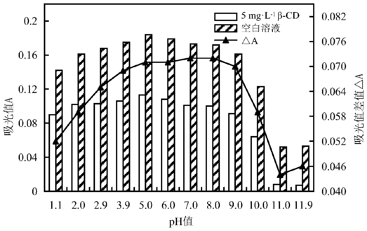 Rapid detection method for beta-cyclodextrin in water sample