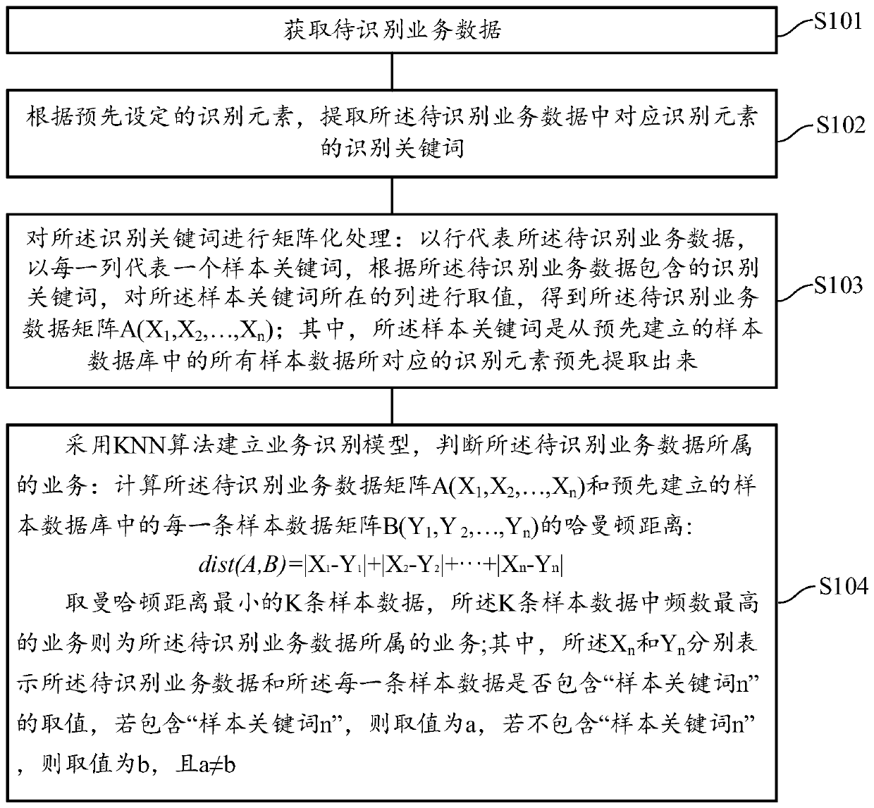 Service identification method, device, terminal equipment and storage medium