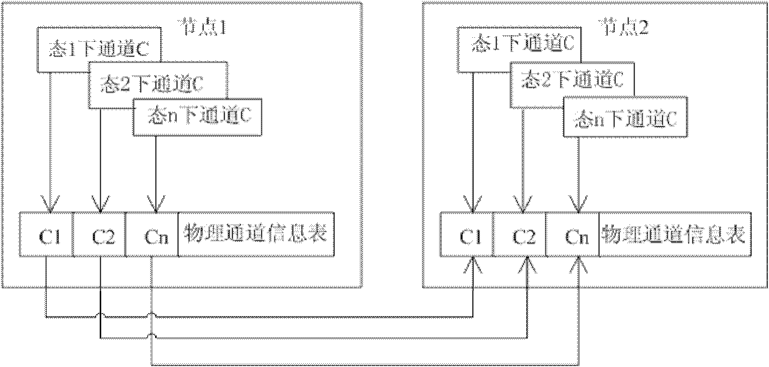 Method for supporting poly-morphism function of message bus