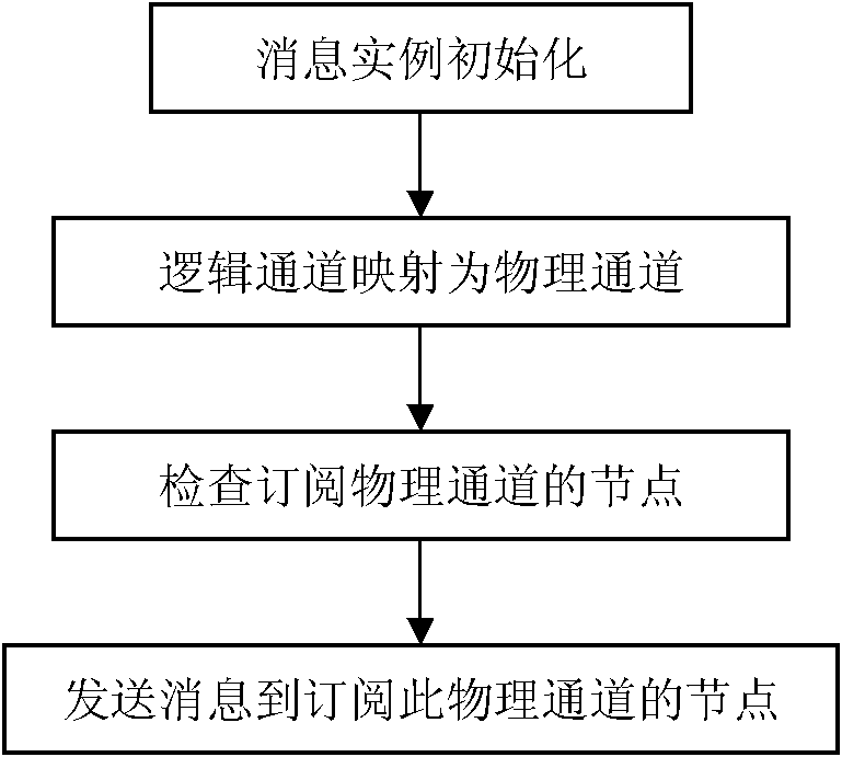 Method for supporting poly-morphism function of message bus