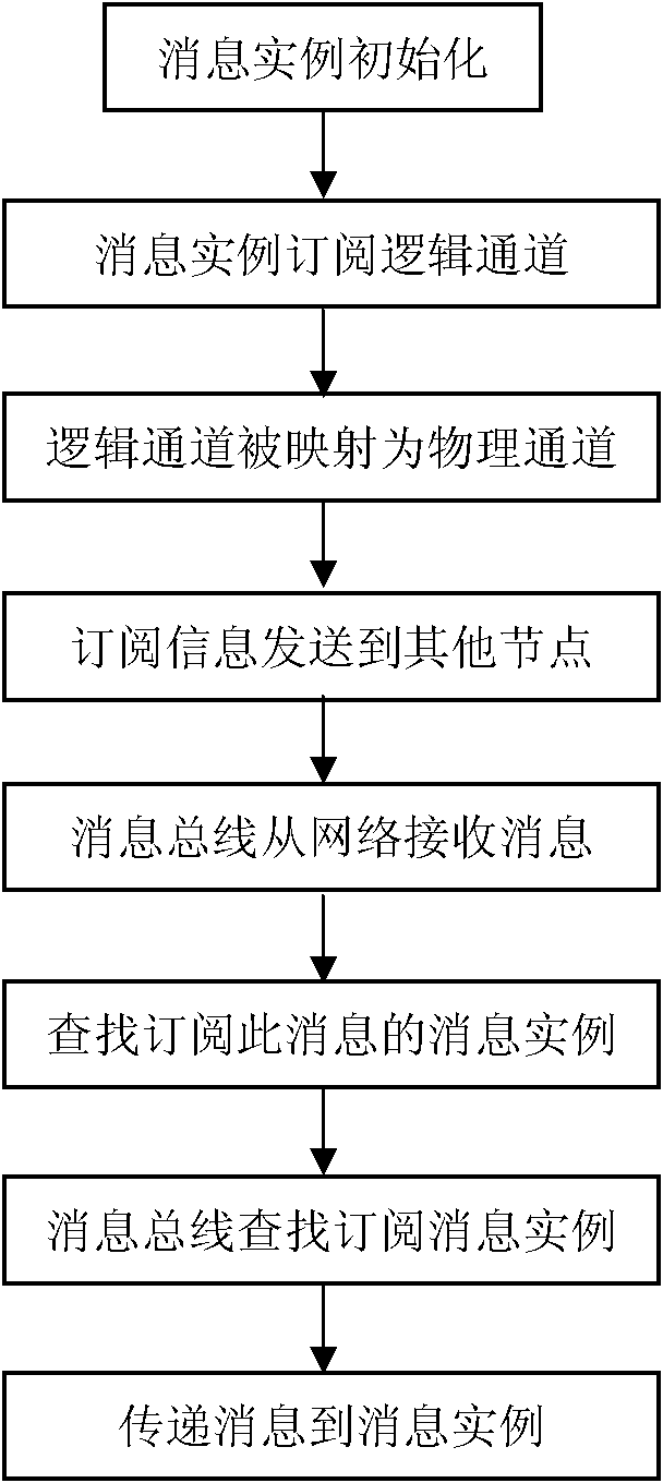 Method for supporting poly-morphism function of message bus