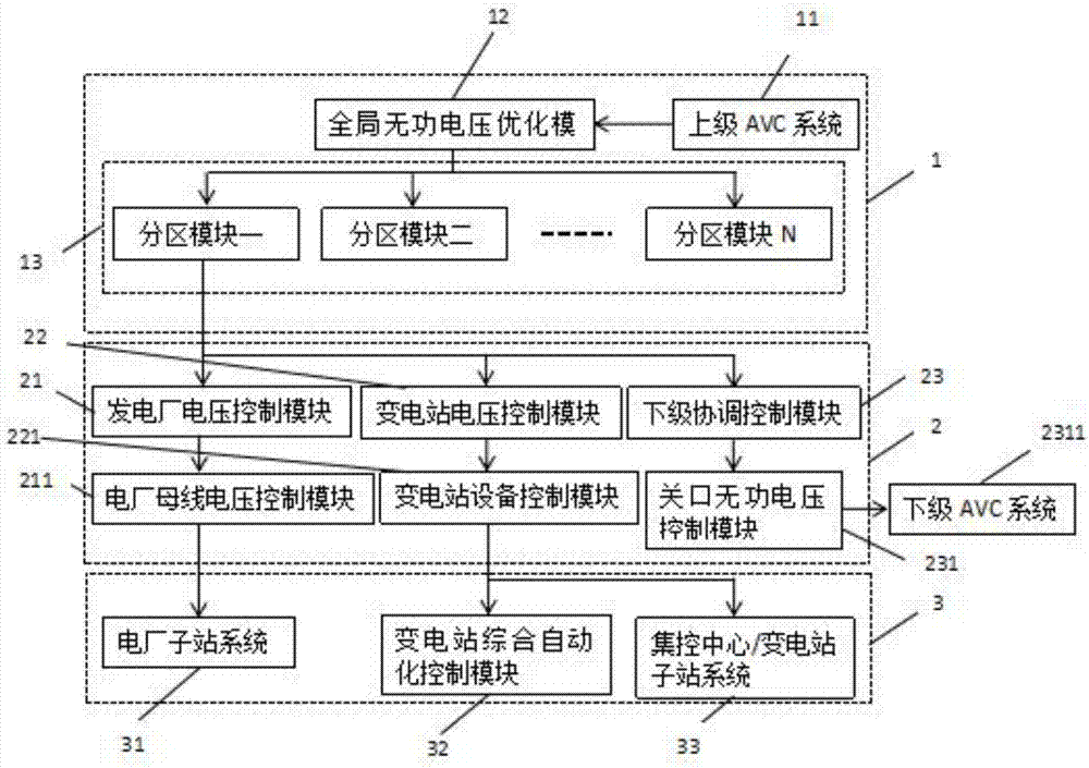 Three-level voltage control system based on soft partitions