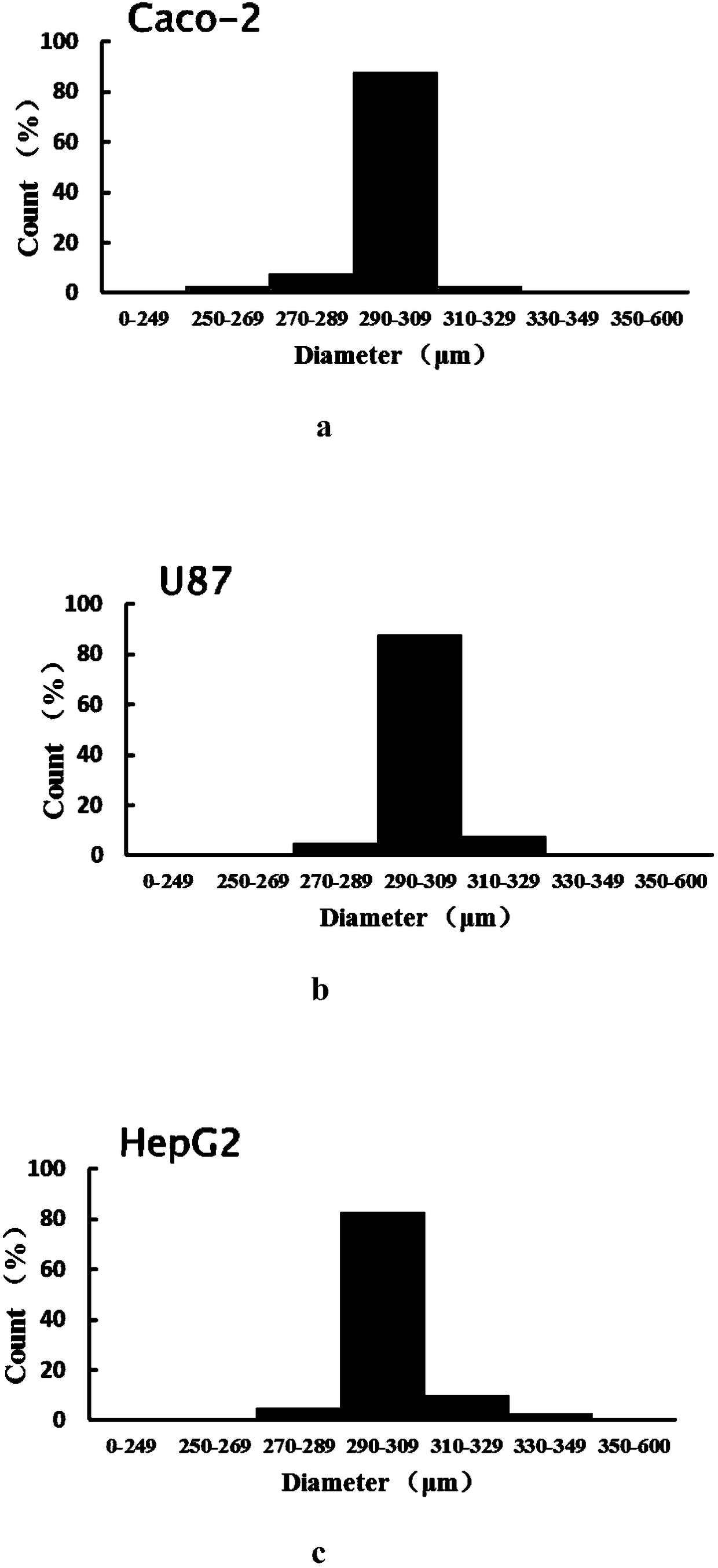 Standardized high-throughput three-dimensional cell preparation device and application thereof