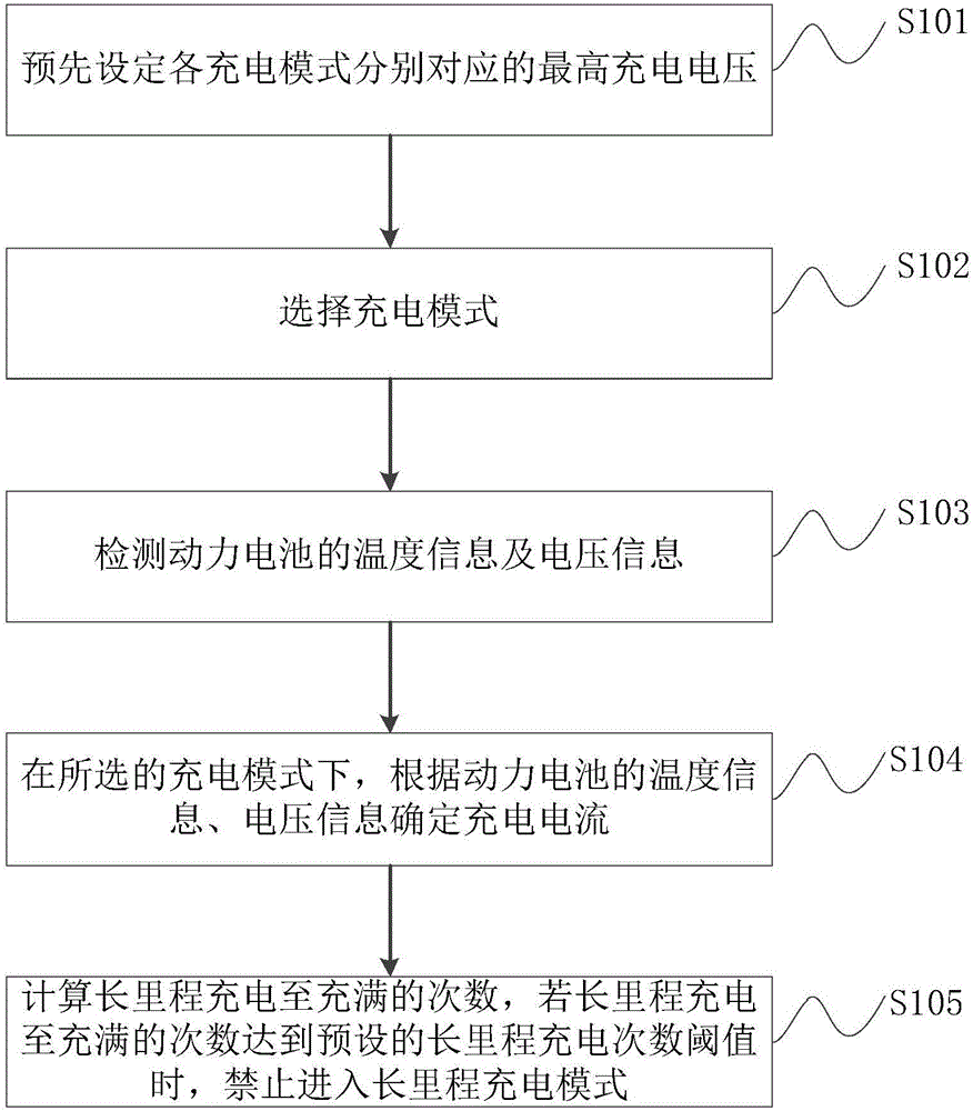 Self-adaptive charging method and charging device for electric automobile power battery