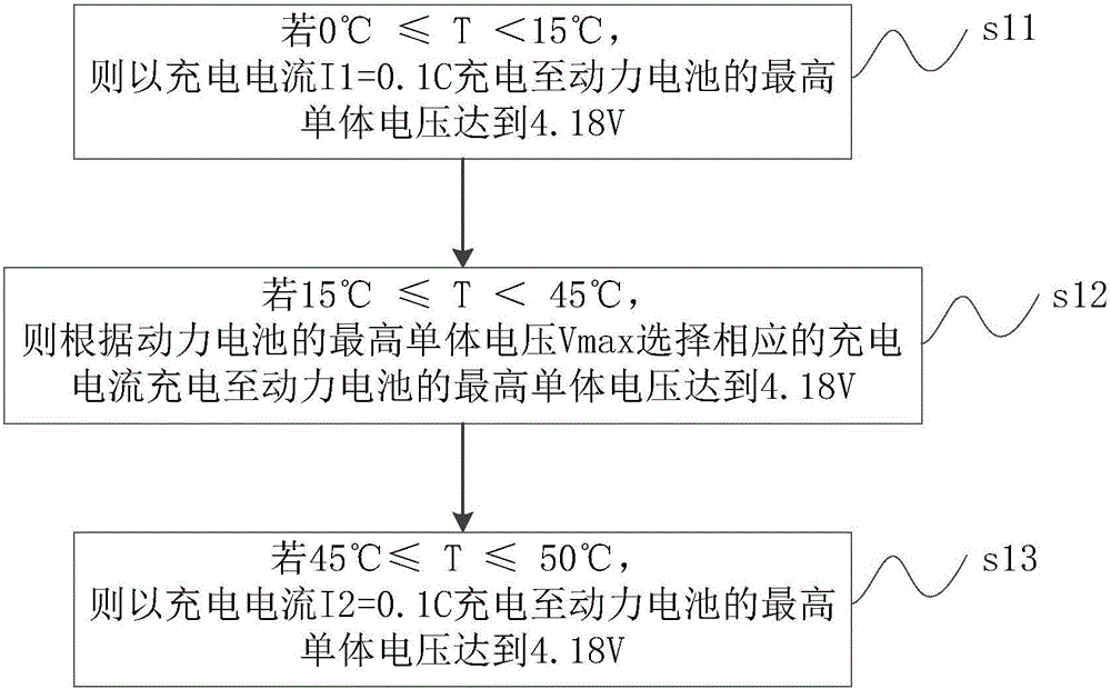 Self-adaptive charging method and charging device for electric automobile power battery