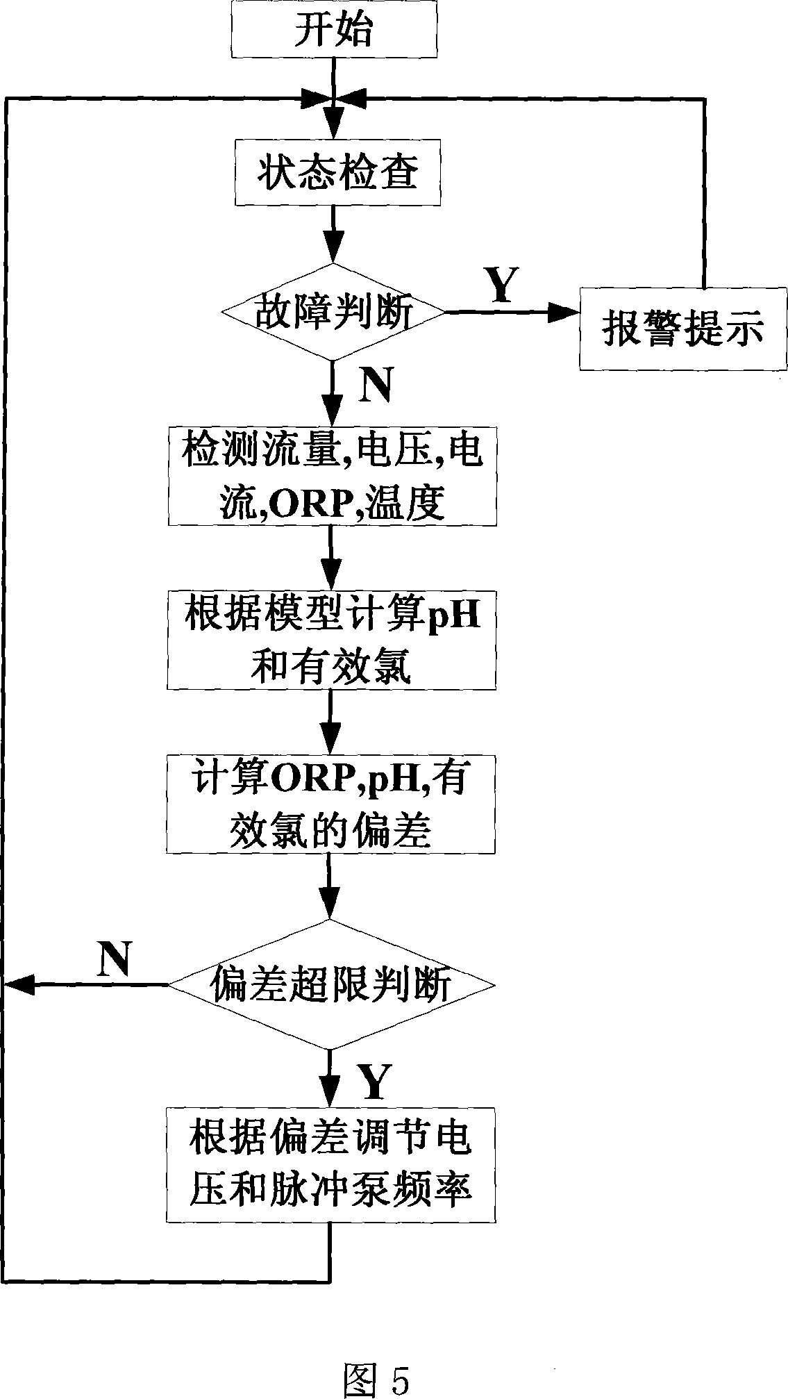 Method for intelligentize controlling oxygenize electric potential water generator