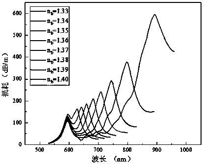 Photonic crystal fiber sensor for double-channel synchronous detection