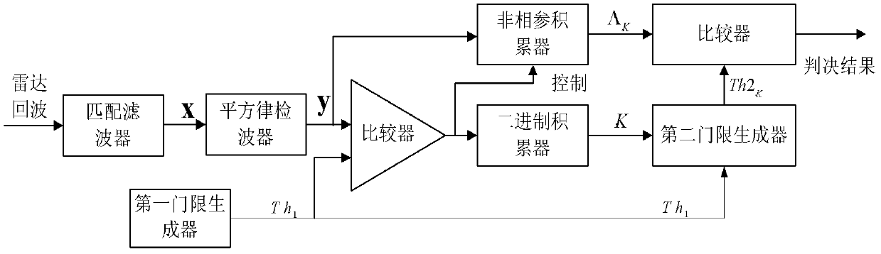 High-resolution radar dual-threshold detector based on energy accumulation