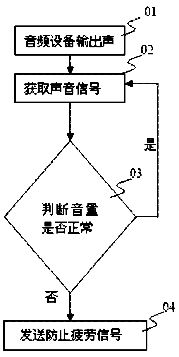 Method for preventing auditory fatigue and device