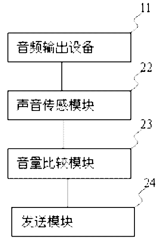 Method for preventing auditory fatigue and device