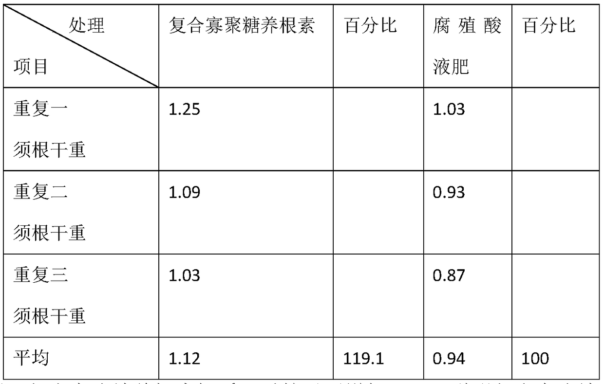 Preparation method of composite oligosaccharide fruit and vegetable root nourishing element