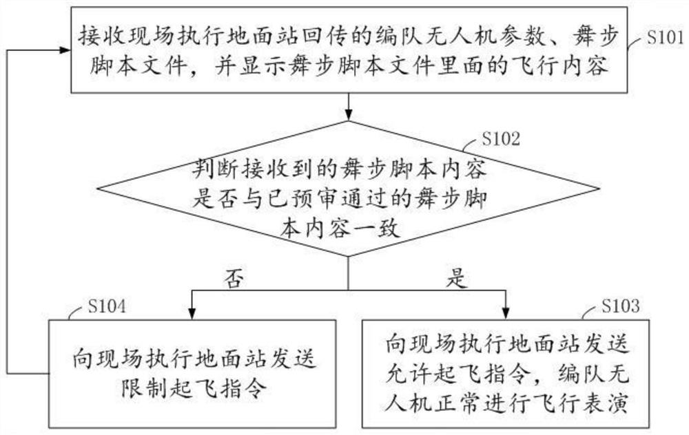 Centralized monitoring management method, device and system for formation unmanned aerial vehicles