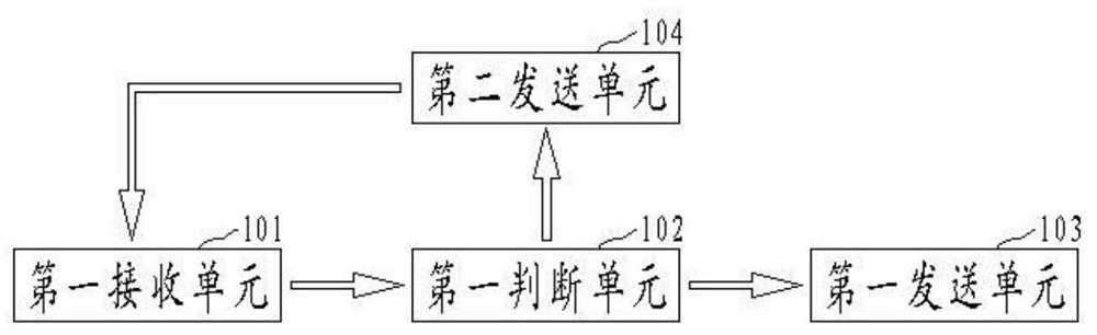 Centralized monitoring management method, device and system for formation unmanned aerial vehicles