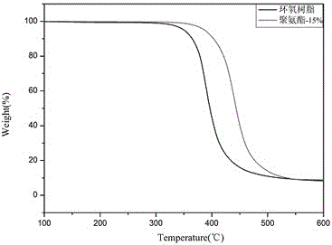 Fluorine and silicon-containing polyurethane prepolymer-modified epoxy resin and preparation method thereof