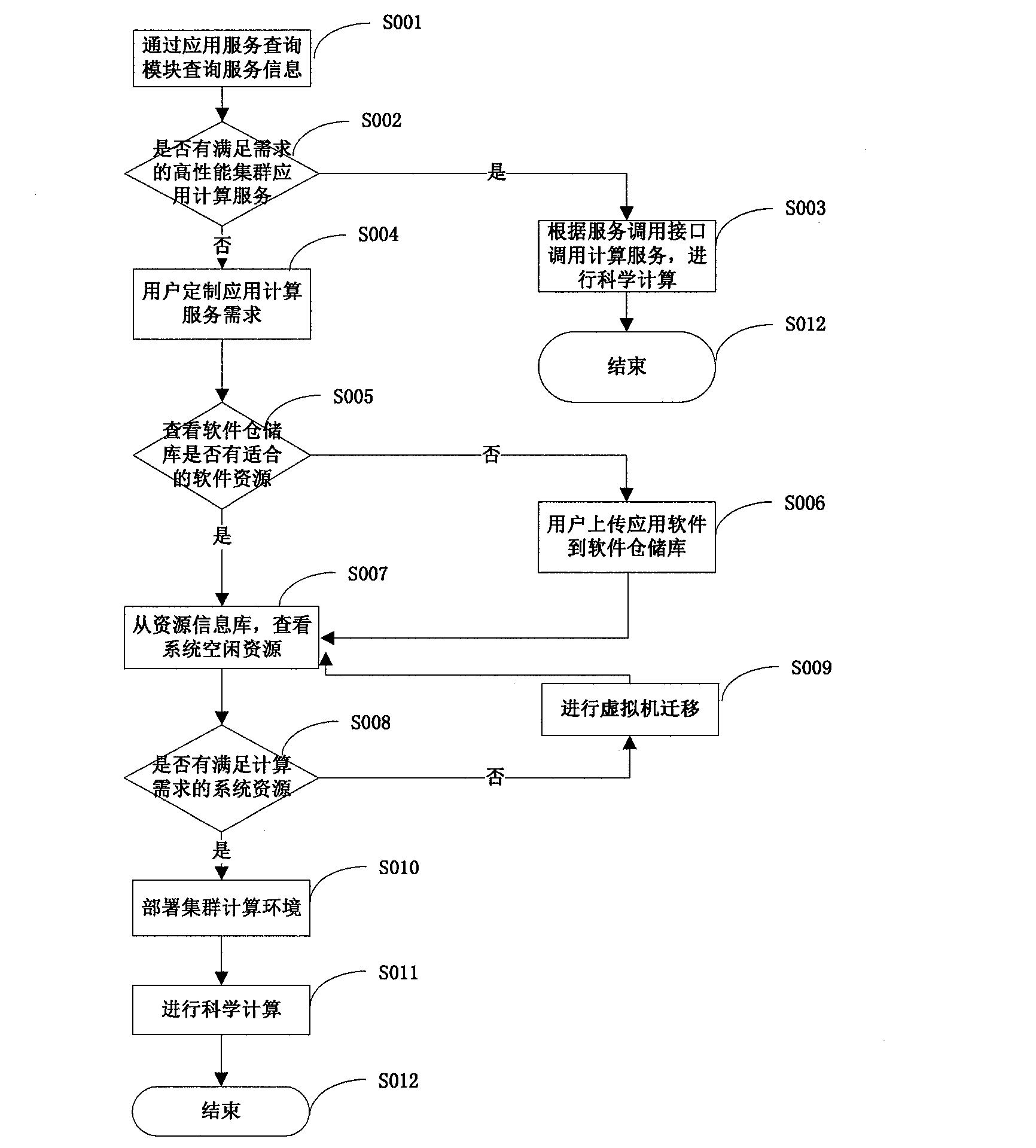 Method for building high-performance computing application service based on virtualization technology